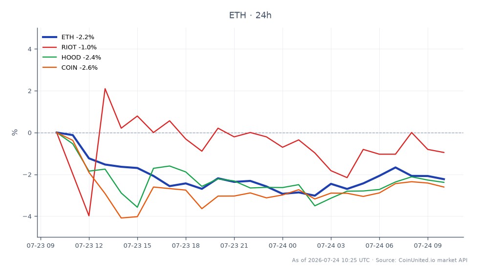 Der Chart zeigt die jüngste Performance von Ethereum (ETH) zusammen mit verwandten Aktien im Kryptosektor. Ethereum eröffnete bei 1923,2 $ und schloss bei 1884,1 $, was einem Rückgang von 2,03 % in den letzten 24 Stunden entspricht. Der Preis schwankte in diesem Zeitraum zwischen einem Hoch von 1929,3 $ und einem Tief von 1858,3 $, was auf Volatilität am Markt hindeutet. Im Vergleich dazu zeigten verwandte Aktien gemischte Ergebnisse: RIOT verzeichnete einen leichten Anstieg von 0,46 %, während HOOD und COIN um 2,48 % bzw. 2,77 % fielen. Diese Daten unterstreichen die Position von Ethereum als Nachzügler im Kryptomarkt, mit erheblichem Abwärtsdruck im Vergleich zur Performance von RIOT, das inmitten des allgemeinen Rückgangs positiv blieb.