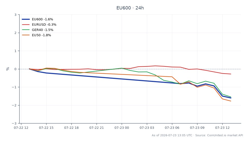 EU600 24h price chart: open $647.02, close $638.14, 24h change -1.37%. 24h high $649.00, low $638.14. Cross-market 24h: EURUSD -0.23%, GER40 -1.32%, EU50 -1.49%.