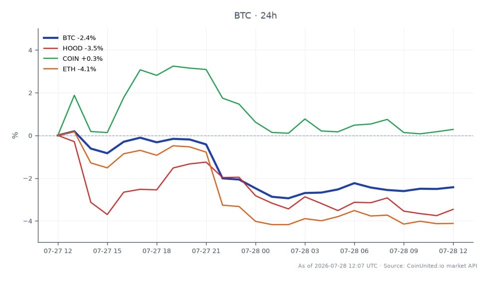 The chart illustrates the recent performance of Bitcoin (BTC) in the cryptocurrency market, showing an opening price of $65,069 and a closing price of $63,486, reflecting a decline of 2.43% over the past 24 hours. The price fluctuated between a high of $65,689 and a low of $63,022 during this period. In comparison, related assets show varied performance: Robinhood Markets (HOOD) decreased by 3.43%, Coinbase Global (COIN) saw a slight increase of 0.65%, while Ethereum (ETH) experienced a more significant drop of 4.21%. This data indicates that Bitcoin has outperformed HOOD and ETH but lagged behind COIN in the short term, highlighting the volatility and mixed performance across these markets.