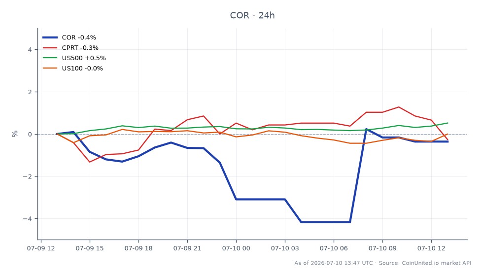 Der Chart zeigt die Performance von Cencora, Inc. (COR) am Aktienmarkt in den letzten 24 Stunden. Die Aktie eröffnete bei 308,05 USD und schloss bei 303,22 USD, was einem Rückgang von 1,57 % entspricht. Der Höchstpreis in diesem Zeitraum lag bei 308,70 USD, während der Tiefstpreis 291,63 USD betrug, was auf eine erhebliche Volatilität hindeutet. Im Vergleich dazu zeigten verwandte Aktien unterschiedliche Leistungen: Copart, Inc. (CPRT) fiel um 1,54 %, während der US500-Index um 0,73 % und der US100-Index um 0,59 % stiegen. Diese Daten deuten darauf hin, dass Cencora, Inc. zwar einen leichten Abwärtstrend verzeichnete, die breiteren Marktindizes jedoch Widerstandsfähigkeit zeigten und der US500 und US100 in diesem Zeitraum besser abschnitten als COR.