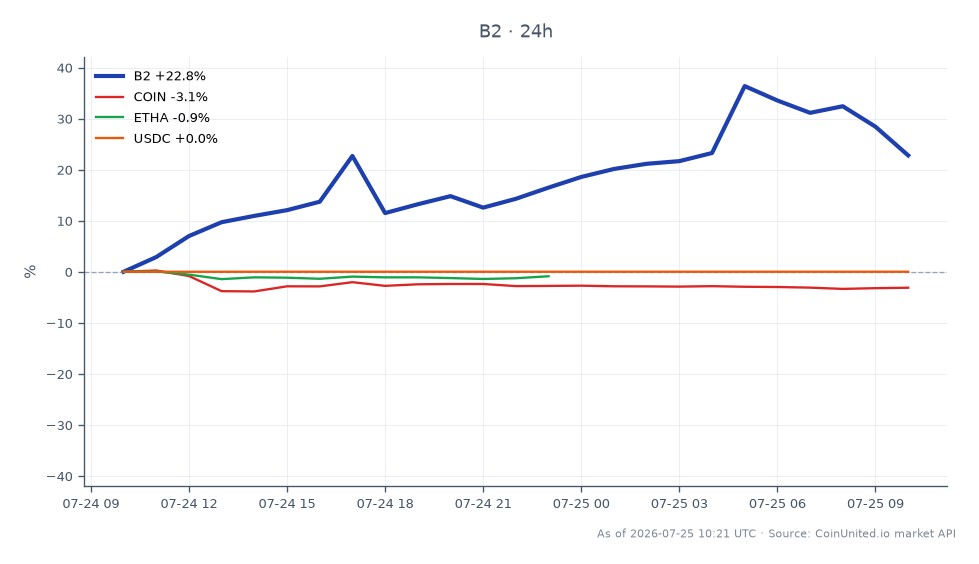 The chart illustrates the performance of BSquared Network (B2) over a 24-hour period, showing an opening price of $0.3429 and a closing price of $0.4477, marking a significant increase of 30.56%. The highest price reached was $0.5003, while the lowest was $0.3414, indicating volatility within the trading session. In contrast, related assets showed mixed performance, with COIN declining by 3.58%, ETHA down by 1.19%, and USDC remaining relatively stable with a 0.01% change. This data highlights BSquared Network as a standout performer amidst a backdrop of declining prices in other assets, making it a focal point for leveraged traders navigating market fluctuations.