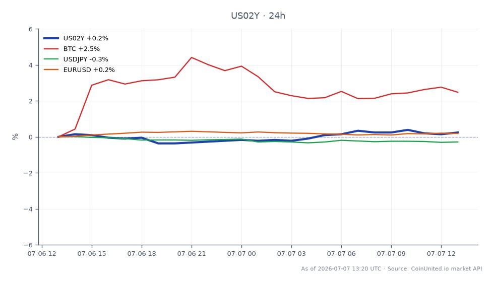 The chart illustrates the performance of the United States 2 Year Yield (US02Y) over the last 24 hours, opening at 4.12% and closing slightly higher at 4.139%. The yield reached a high of 4.147% and a low of 4.112%, reflecting a 0.46% increase in this period. In related markets, Bitcoin (BTC) saw a notable 2.52% increase, while the USD/JPY currency pair experienced a slight decline of 0.32%. The EUR/USD pair showed a marginal increase of 0.19%. The data suggests that the US2Y yield is a leader in this cross-market analysis, with Bitcoin following as a significant performer, while USD/JPY lagged behind. This multi-asset leverage map highlights the interconnectedness of these markets in response to hawkish Fed signals.