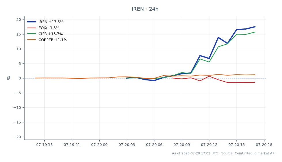The chart illustrates the stock performance of IREN Limited (IREN) following the announcement of $2.8 billion in AI cloud contracts. IREN opened at $34.07 and closed at $40.13, marking a significant increase of 17.79% over the last 24 hours. The stock reached a high of $40.435 and a low of $33.845 during this period. In comparison, related stocks showed varied performance: EQIX decreased by 0.89%, CIFR increased by 15.77%, and COPPER rose by 1.44%. IREN's notable surge positions it as a clear leader in this cross-market scenario, while EQIX stands out as a laggard.