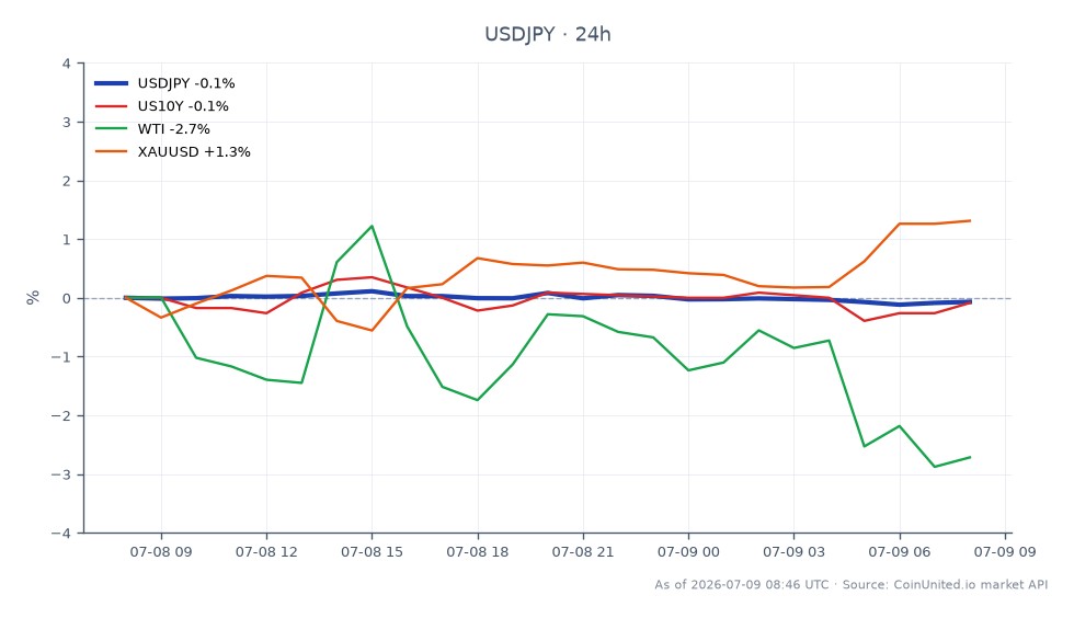 The USD/JPY currency pair opened at 162.2245 and closed at 162.3775, marking a slight increase of 0.09% over the past 24 hours. The pair reached a high of 162.7075 and a low of 162.211 during this period, indicating a relatively stable trading range. The US 10-Year Treasury yield (US10Y) increased by 0.7%, while West Texas Intermediate (WTI) crude oil prices rose by 1.05%. In contrast, gold (XAUUSD) saw a slight decline of 0.26%. The USD/JPY is currently near 40-year lows, driven by geopolitical risks related to the US-Iran situation and the widening interest rate differential between the US and Japan, which continues to support the US dollar against the yen.