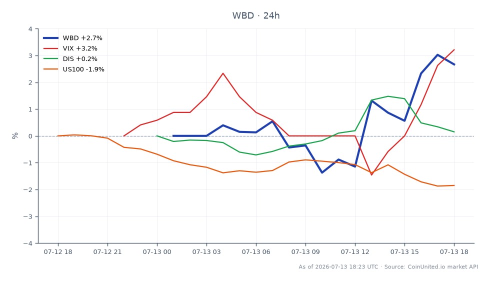 The chart illustrates the recent market performance of Warner Bros. Discovery, Inc. (WBD) amid a lawsuit aimed at blocking its $110 billion merger with Paramount. WBD opened at $26.55 and closed at $27.325, reflecting a 2.92% increase over the last 24 hours. The stock reached a high of $27.635 and a low of $26.2 during this period, indicating volatility in response to the merger news. In related markets, the Volatility Index (VIX) saw a significant rise of 4.43%, suggesting increased market uncertainty. Meanwhile, Disney (DIS) experienced a negligible change of -0.03%, and the Nasdaq-100 Index (US100) dropped by 1.8%, highlighting a mixed performance across related stocks. The divergence in performance indicates that WBD is a leader in this context, while the broader market shows signs of caution.