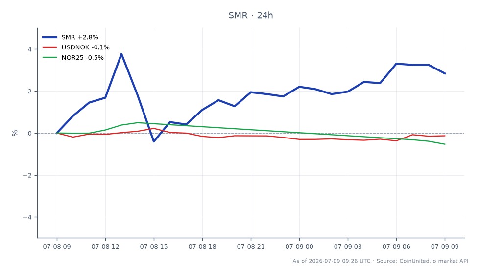 The chart illustrates the performance of NuScale Power Corporation (SMR) over the last 24 hours, showing an opening price of $8.61 and a closing price of $8.875, which reflects a percentage change of 3.08%. The stock reached a high of $9.065 and a low of $8.54 during this period, with a total of 25 candlestick entries recorded. In the related markets, the USDNOK currency pair experienced a slight decline of 0.01%, while the NOR25 index fell by 0.68%. This indicates that while SMR showed positive movement, the broader Norwegian market faced some downward pressure, highlighting a divergence in performance among these assets.
