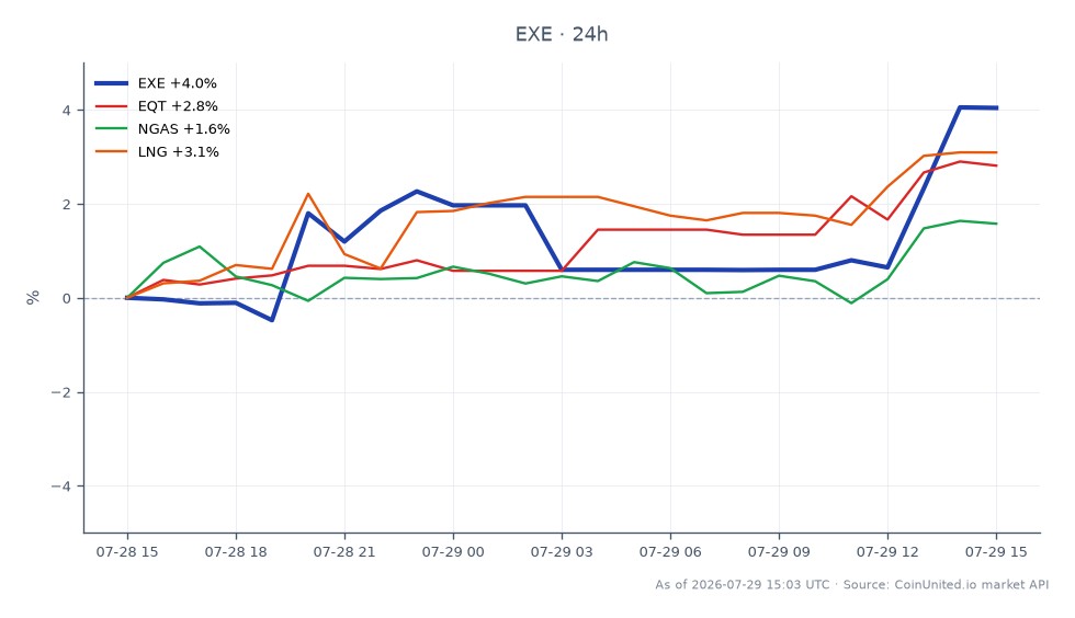 The chart illustrates the 24-hour performance of Expand Energy Corporation (EXE) alongside related stocks in the energy sector. EXE opened at $89.825 and closed at $92.57, marking a significant increase of 3.06%. The stock reached a high of $92.635 and a low of $87.53 during this period, indicating volatility within the trading session. In comparison, related stocks showed varying performance: EQT increased by 1.4%, NGAS rose by 0.96%, and LNG experienced a notable gain of 2.47%. This data highlights EXE as a leader in terms of percentage change among its peers, suggesting strong market interest following the announcement of the $1.25 billion Twin Eagle buyout, which may impact CFD traders' strategies.