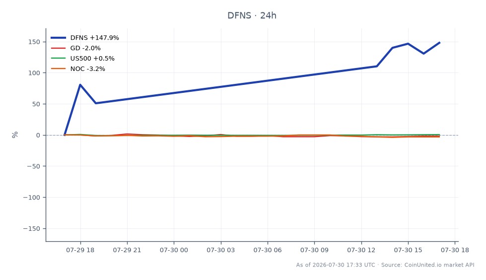 该图表展示了T3 Defense Inc. (DFNS)在2026财年第二季度的表现，显示其股价大幅飙升。DFNS开盘价为33.885美元，收盘价为82.545美元，在过去24小时内上涨了惊人的143.6%。在此期间，该股最高触及90.47美元，最低为32.505美元。相比之下，相关股票表现各异，General Dynamics (GD)下跌2.4%，Northrop Grumman (NOC)下跌3.26%，标普500指数(US500)小幅上涨0.71%。这些数据显示，DFNS是本次跨市场比较中的明显领导者，其表现远超同行。