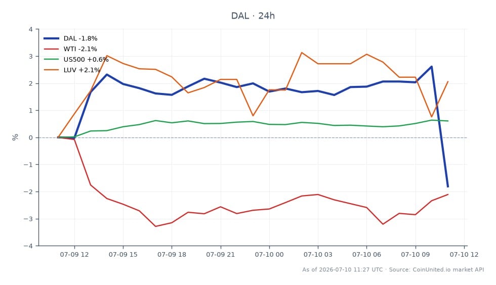 Delta Air Lines, Inc. (DAL) eröffnete bei 87,77 USD und schloss bei 85,77 USD, was einem Rückgang von 2,28 % in den letzten 24 Stunden entspricht. Die Aktie erreichte in diesem Zeitraum ein Hoch von 92,595 USD und ein Tief von 85,36 USD. Im breiteren Marktumfeld fielen die Preise für Rohöl der Sorte West Texas Intermediate (WTI) um 2,49 %, während der S&P 500 Index (US500) um 0,74 % stieg. Southwest Airlines (LUV) verzeichnete einen Zuwachs von 1,98 %, was auf eine gemischte Performance bei Fluggesellschaftsaktien hindeutet, wobei Delta in diesem Szenario aufgrund seines erheblichen Preisrückgangs trotz Rekordumsätzen von 14,2 Milliarden USD für Q1 2026 der Nachzügler war. Händler sollten diese Bewegungen bei der Betrachtung von Hebel-Szenarien und Sektorstrategien berücksichtigen.