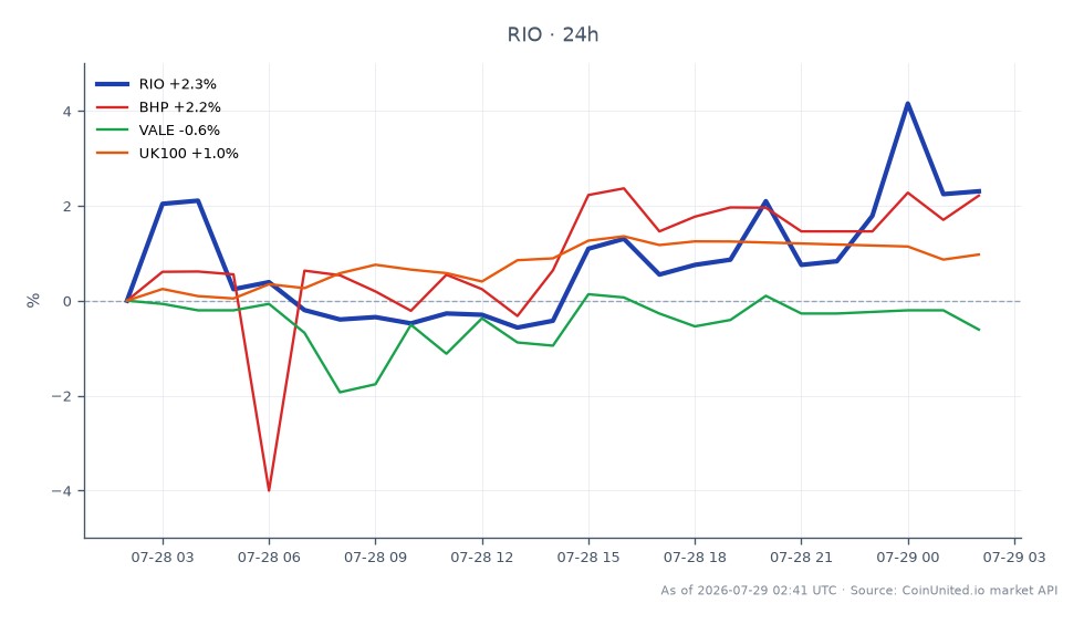 Le graphique affiche la performance de Rio Tinto plc (RIO) au cours des dernières 24 heures, montrant un prix d'ouverture de 90,72 $ et un prix de clôture de 92,96 $, reflétant une augmentation de 2,47 %. L'action a atteint un sommet de 95,225 $ et un creux de 89,965 $ pendant cette période. En comparaison, les actions apparentées montrent des performances variées : BHP a augmenté de 2,37 %, tandis que VALE a diminué de 0,61 %. L'indice UK100 a augmenté de 1,01 %. L'augmentation significative du flux de trésorerie disponible de Rio Tinto de 75 % et l'augmentation de 43 % des dividendes pourraient indiquer une forte dynamique pour les traders à effet de levier, surtout compte tenu de sa performance supérieure à celle de VALE.