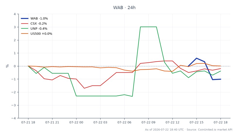 Le graphique illustre la performance récente de Westinghouse Air Brake Technologies Corporation (WAB) aux côtés d'actions et d'indices connexes. WAB a ouvert à 292,93 $, a atteint un maximum de 295,41 $ et un minimum de 287,63 $, pour finalement clôturer à 288,98 $, reflétant une baisse de 1,35 % au cours des dernières 24 heures. En comparaison, CSX a connu une légère augmentation de 0,24 %, tandis que UNP a subi une légère baisse de 0,18 %. L'indice US500 a également montré un changement négligeable de -0,02 %. La baisse de WAB le positionne comme un sous-performant dans cette analyse intermarchés, tandis que CSX se distingue comme un leader avec sa performance positive.