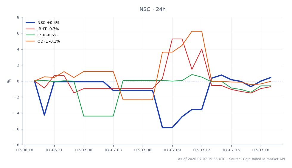Die Grafik zeigt die Performance der Norfolk Southern Corporation (NSC) in den letzten 24 Stunden, mit einem Eröffnungskurs von 322,475 $ und einem Schlusskurs von 323,175 $, was einem leichten Anstieg von 0,22 % entspricht. Die Aktie erreichte in diesem Zeitraum ein Hoch von 426,735 $ und ein Tief von 243,725 $. Im Vergleich dazu zeigten verwandte Aktien unterschiedliche Leistungen: JB Hunt Transport Services (JBHT) fiel um 1,05 %, CSX Corporation (CSX) fiel um 0,94 % und Old Dominion Freight Line (ODFL) fiel um 0,65 %. Diese Daten deuten darauf hin, dass NSC zwar einen moderaten Gewinn verzeichnete, die anderen verwandten Aktien jedoch eine unterdurchschnittliche Leistung erbrachten, was NSC als führend in dieser Cross-Market-Analyse hervorhebt.