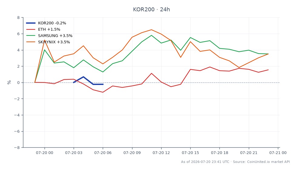 L'indice KOSPI 200 coréen (KOR200) a ouvert à 1033,78 et a clôturé légèrement plus haut à 1034,23, reflétant un changement minime de 0,04 % au cours des dernières 24 heures. L'indice a atteint un sommet de 1052,99 et un creux de 1024,77 pendant cette période. En revanche, les actifs connexes ont affiché des performances mitigées : Ethereum (ETH) a augmenté de 1,64 %, tandis que Samsung et SK Hynix ont subi des baisses de 0,67 % et 0,62 %, respectivement. La baisse globale du KOR200 de 4,21 % indique des vents contraires structurels auxquels sont confrontés des acteurs majeurs comme Samsung et SK Hynix, qui pourraient influencer le sentiment du marché et les discussions réglementaires concernant les ETF à effet de levier.
