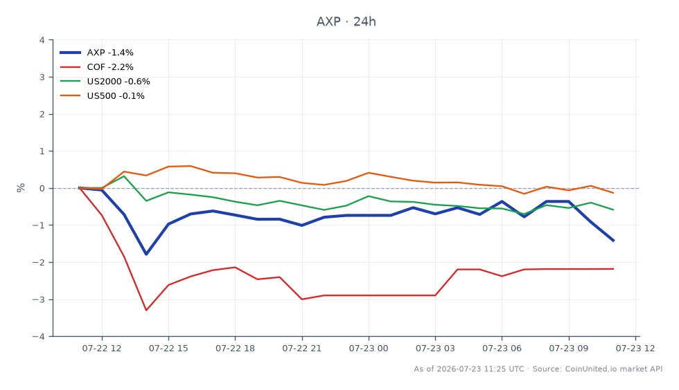 Le graphique illustre la performance d'American Express Company (AXP) au cours des dernières 24 heures, montrant un prix d'ouverture de 352,14 $ et un prix de clôture de 346,735 $, ce qui reflète une baisse de 1,53 %. L'action a atteint un sommet de 354,36 $ et un creux de 345,11 $ pendant cette période. Les actions connexes comprennent Capital One Financial Corporation (COF), qui a diminué de 2,02 %, l'indice Russell 2000 (US2000) en baisse de 0,79 %, et l'indice S&P 500 (US500) qui a chuté de 0,3 %. AXP se distingue comme un sous-performant dans cette analyse intermarchés, sous-performant par rapport à ses pairs et aux indices boursiers plus larges.