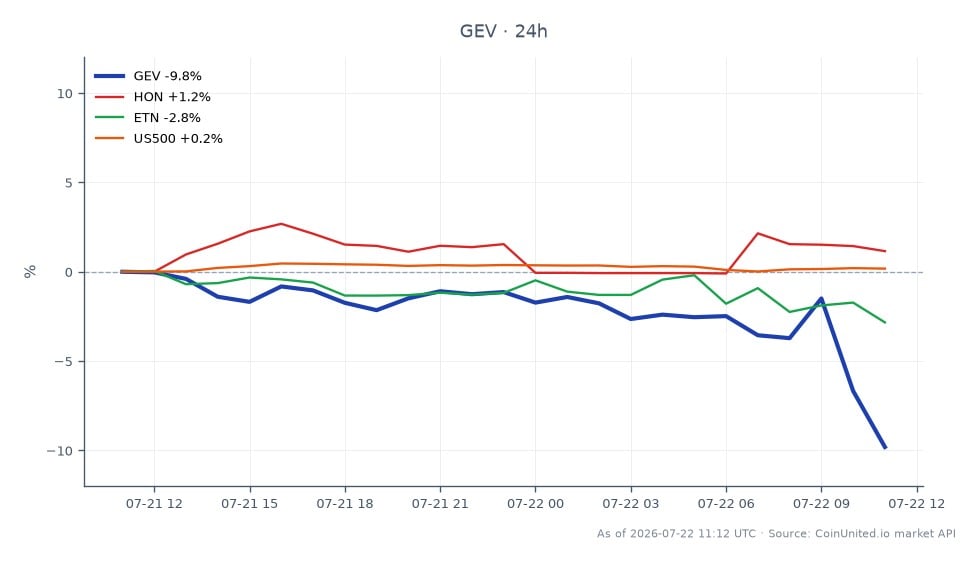 GE Vernova Inc.(GEV)의 지난 24시간 실적 차트. 시가 1,100.755달러, 종가 993.97달러로 9.7% 하락. 장중 고가 1,153.5달러, 저가 964.82달러 기록. 관련 주식으로는 Honeywell International Inc.(HON) 1.11% 상승, Eaton Corporation(ETN) 2.94% 하락. US500 지수는 0.08% 소폭 상승. 레버리지 트레이더들은 이번 하락 후 990달러 지지선에 주목하고 있으며, 이는 GEV 가격 움직임의 잠재적 하한선임을 시사.