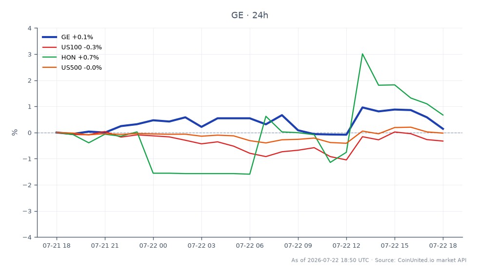 Le graphique illustre la performance de GE Aerospace (symbole : GE) au cours des dernières 24 heures. L'action a ouvert à 341,435 $ et a clôturé légèrement plus bas à 341,345 $, marquant une baisse minime de 0,03 %. Le prix le plus élevé atteint pendant cette période a été de 345,265 $, tandis que le plus bas a été de 340,01 $. En comparaison, les marchés connexes ont montré des performances variées : l'indice US100 a diminué de 0,37 %, HON (Honeywell International) a connu une légère augmentation de 0,07 %, et l'indice US500 a chuté de 0,05 %. Ces données indiquent que, bien que GE Aerospace ait connu une baisse mineure, les tendances générales du marché reflètent un sentiment mitigé parmi les actifs connexes, GE montrant une stabilité relative au milieu de légères baisses des indices.