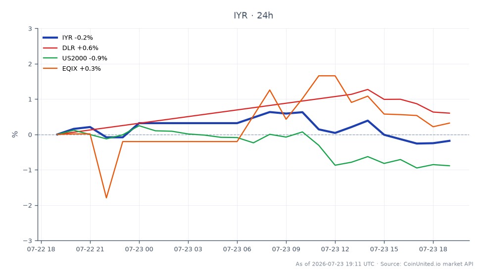 Le graphique affiche la performance de l'iShares U.S. Real Estate ETF (IYR) au cours des dernières 24 heures. L'ETF a ouvert à 105,095 $ et a clôturé légèrement plus bas à 104,765 $, marquant une baisse de 0,31 %. Le prix le plus élevé atteint pendant cette période était de 106,105 $, tandis que le plus bas était de 104,455 $. En comparaison, les actifs connexes montrent des mouvements minimes : Digital Realty Trust (DLR) a connu une variation négligeable de -0,01 %, l'indice US Small Cap 2000 (US2000) a chuté de 0,98 %, et Equinix (EQIX) est resté inchangé à 0,0 %. La tendance générale indique un léger sentiment baissier dans le secteur immobilier, avec IYR en tête de la baisse parmi ses pairs.