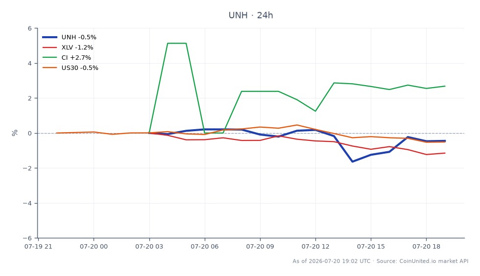 The chart displays the performance of UnitedHealth Group Incorporated (UNH) over the last 24 hours, showing an opening price of $425.90, a closing price of $423.91, a high of $431.02, and a low of $417.60, resulting in a percentage change of -0.47%. In comparison, the healthcare sector ETF (XLV) decreased by 0.87%, while competitor Cigna (CI) rose by 2.68%. The Dow Jones Industrial Average (US30) also experienced a decline of 0.42%. This data indicates that while UNH faced a slight downturn, CI outperformed the sector, suggesting a divergence in performance among healthcare stocks. Leverage traders are eyeing a potential upside target of $512 for UNH as the healthcare sector undergoes a re-rating following the earnings beat reported by Bank of America.