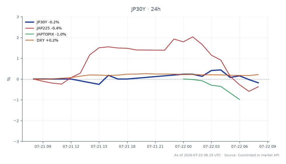 The chart illustrates the performance of the Japan 30 Year Yield (JP30Y) over the last 24 hours, opening at 3.885% and closing slightly lower at 3.881%. The yield reached a high of 3.915% and a low of 3.878%, reflecting a minor decrease of 0.1% in this period. In comparison, the related markets show the JAP225 index declining by 0.4%, while the JAPTOPIX index experienced a slight increase of 0.14%. The US Dollar Index (DXY) rose by 0.24%, indicating a stronger dollar against the yen, which may contribute to the concerns over yen weakness and potential faster rate hikes by the Bank of Japan. Overall, the JP30Y yield remains a key indicator amidst these fluctuations, with the JAP225 acting as a notable laggard in this cross-market analysis.