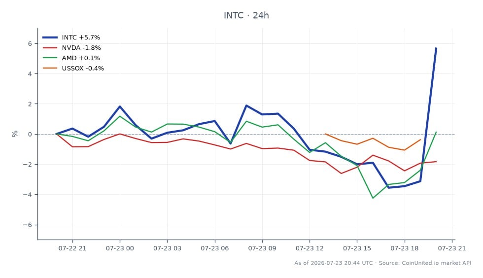 Au T2 2026, Intel Corporation (INTC) a ouvert à 102,59 $ et clôturé à 109,21 $, marquant une augmentation significative de 6,45 % au cours des dernières 24 heures. L'action a atteint un sommet de 113,69 $ et un creux de 99,23 $ pendant cette période, indiquant une forte volatilité. En comparaison, Nvidia (NVDA) a connu une baisse de 1,45 %, tandis qu'Advanced Micro Devices (AMD) a enregistré une légère hausse de 0,25 %. L'indice Philadelphia Semiconductor (USSOX) a augmenté de 0,62 %, reflétant une performance mitigée dans le secteur des semi-conducteurs. La solide croissance des revenus d'Intel, la plus rapide depuis 2011, a créé des dynamiques extrêmes pour le trading à effet de levier, en particulier sur les Contrats sur Différence (CFD). Les traders doivent noter le potentiel d'opportunités de levier élevé compte tenu de la forte performance d'Intel par rapport à ses pairs, surtout avec l'élan ascendant récent.