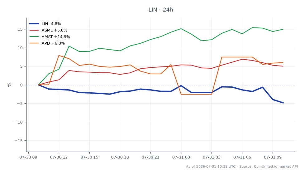 Linde plc (LIN) opened at $510.47 and closed at $491.735, reflecting a decrease of 3.67% over the past 24 hours. The stock reached a high of $516.87 and a low of $483.30 during this period, indicating volatility. In comparison, related stocks showed varied performance: ASML increased by 6.48%, AMAT surged by 16.37%, and APD rose by 2.02%. AMAT stands out as the clear leader among the related stocks with the highest percentage gain, while Linde's decline positions it as a laggard in this cross-market analysis.