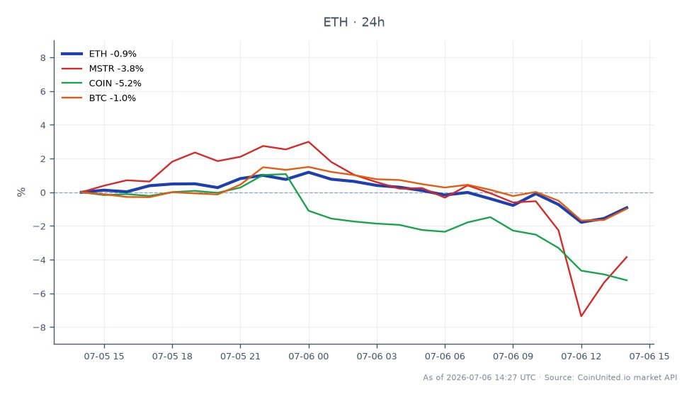 차트는 지난 24시간 동안 이더리움(ETH)의 성과를 보여주며, 시가 1,765.3달러, 종가 1,755.4달러로 0.56% 소폭 하락했습니다. 가격은 횡보 구간 내에서 변동했으며, 최고 1,807.7달러, 최저 1,728.4달러를 기록하며 시장 변동성을 나타냈습니다. 비교적으로 관련 자산들도 하락세를 보였는데, MicroStrategy(MSTR)는 3.36%, Coinbase(COIN)는 5.23%, 비트코인(BTC)은 0.95% 하락했습니다. 이 데이터는 이더리움이 광범위한 시장 하락세 속에서 상대적인 안정성을 유지하고 있으며, MSTR 및 COIN에서 나타난 더 큰 하락폭에 비해 상대적으로 약세를 보이고 있음을 강조합니다.