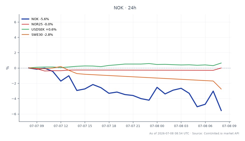 The chart presents the performance of Nokia Oyj (NOK) over the past 24 hours, showing a significant decline of 6.85%, with the stock opening at 12.4 and closing at 11.55. The highest price reached during this period was 12.4, while the lowest was 11.515. In comparison, the related markets show minimal movement with NOR25 increasing by 0.07%, USDSEK rising by 0.7%, and SWE30 declining by 2.92%. This indicates that while Nokia faced a notable drop, the broader market movements were mixed, with no clear leader or laggard among the related indices. Traders should consider these dynamics when assessing potential leverage scenarios and risk-arbitrage opportunities in the Nordic market.