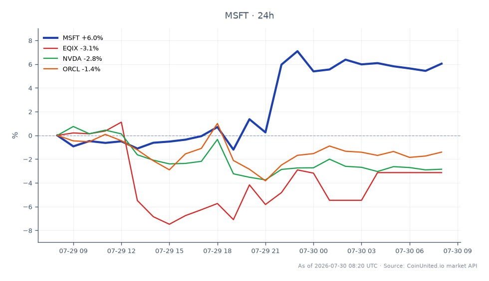 图表展示了微软公司（MSFT）近期在其价值1300亿美元的数据中心租赁潮背景下的表现。在过去24小时内，MSFT以397.77美元开盘，收于420.715美元，显著上涨了5.77%。在此期间，股价最高触及429.34美元，最低为388.775美元。相比之下，相关股票表现各异：Equinix (EQIX)上涨了1.07%，而英伟达 (NVDA) 和甲骨文 (ORCL) 分别下跌了2.67%和1.7%。这一表现凸显了MSFT在此跨市场情景中的领导地位，远超同行。交易者应注意这些变化，以制定MSFT差价合约的潜在杠杆策略，并关注其对AI供应链的影响。