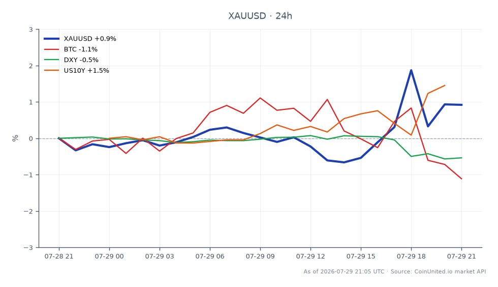 The chart illustrates the performance of Gold (XAU/USD) against the US Dollar over a 24-hour period. Gold opened at $4,030.15 and closed at $4,068.85, marking a price increase of $38.70. The highest price reached during this period was $4,116.625, while the lowest was $3,996.00, resulting in a percentage change of 0.96%. In comparison, Bitcoin (BTC) experienced a decline of 1.02%, while the US Dollar Index (DXY) fell by 0.57%. The US 10-Year Treasury yield (US10Y) rose by 1.67%, indicating a mixed performance across related markets. This data suggests that Gold is currently a leader in the commodities market, showing resilience despite fluctuations in other asset classes.