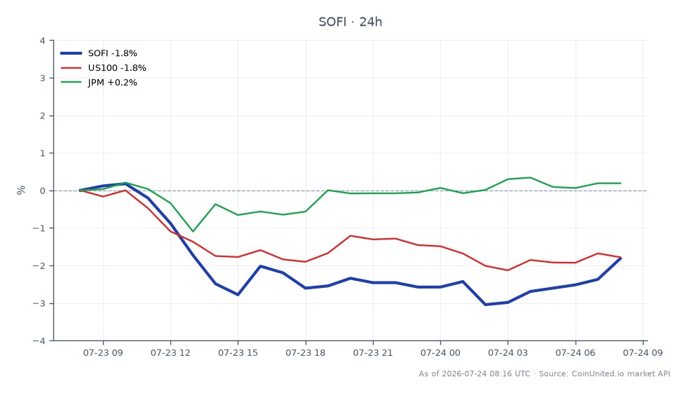 该图表展示了SoFi Technologies, Inc. (SOFI)在过去24小时内的表现，开盘价为17.00美元，收盘价为16.77美元，下跌1.35%。在此期间，该股票最高触及17.125美元，最低触及16.475美元，显示在狭窄区间内存在波动性。相比之下，纳斯达克100指数(US100)也经历了类似的下跌，跌幅为1.39%，而摩根大通(JPM)则小幅上涨0.28%。数据显示，在跨市场分析中，SOFI表现落后，跑输了更广泛的指数和JPM。市场整体情绪偏向悲观，特别是对SoFi等金融科技股票产生了影响。