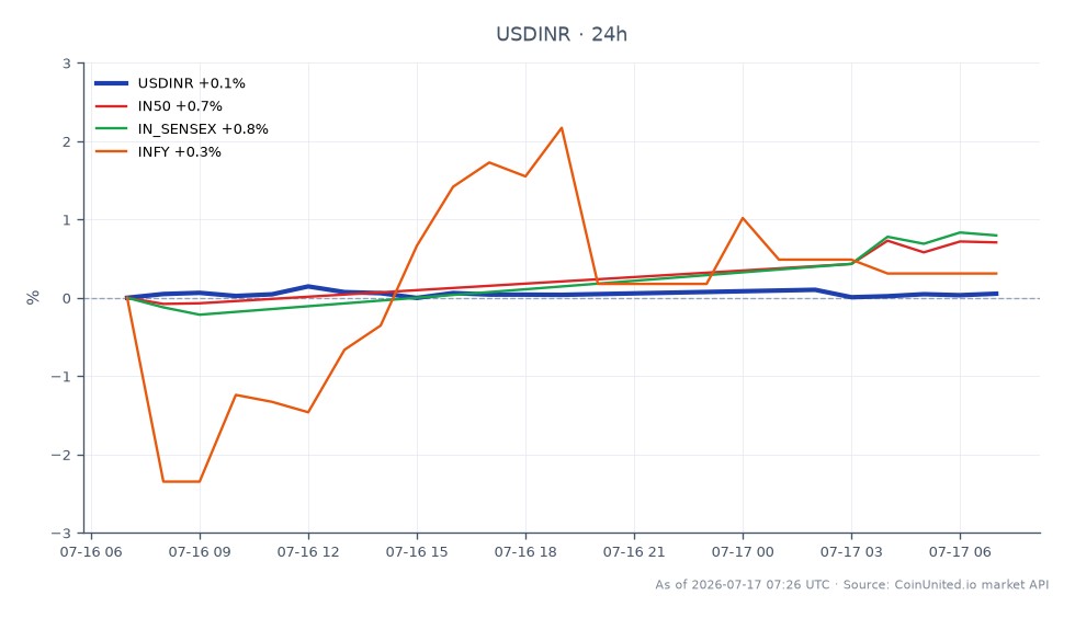 Die Grafik zeigt die Entwicklung des US-Dollars gegenüber der indischen Rupie (USD/INR) über einen Zeitraum von 24 Stunden. Das Paar eröffnete bei 96,619 und schloss leicht höher bei 96,6825, was einem Anstieg von 0,07 % entspricht. Der höchste Wert während dieser Zeit war 96,805, während der niedrigste 96,552 betrug. Im Vergleich dazu stieg der indische Nifty 50 (IN50) Index um 0,48 % und der BSE Sensex (IN_SENSEX) verzeichnete einen Anstieg von 0,59 %. Infosys (INFY) übertraf mit einem Gewinn von 1,94 % und zeigte damit eine stärkere Performance im Vergleich zu den breiteren Marktindizes. Insgesamt zeigte der USD/INR eine moderate Aufwärtsbewegung inmitten gemischter Ergebnisse in verwandten Märkten, wobei Infosys als bemerkenswerter Spitzenreiter in diesem Kontext hervortrat.