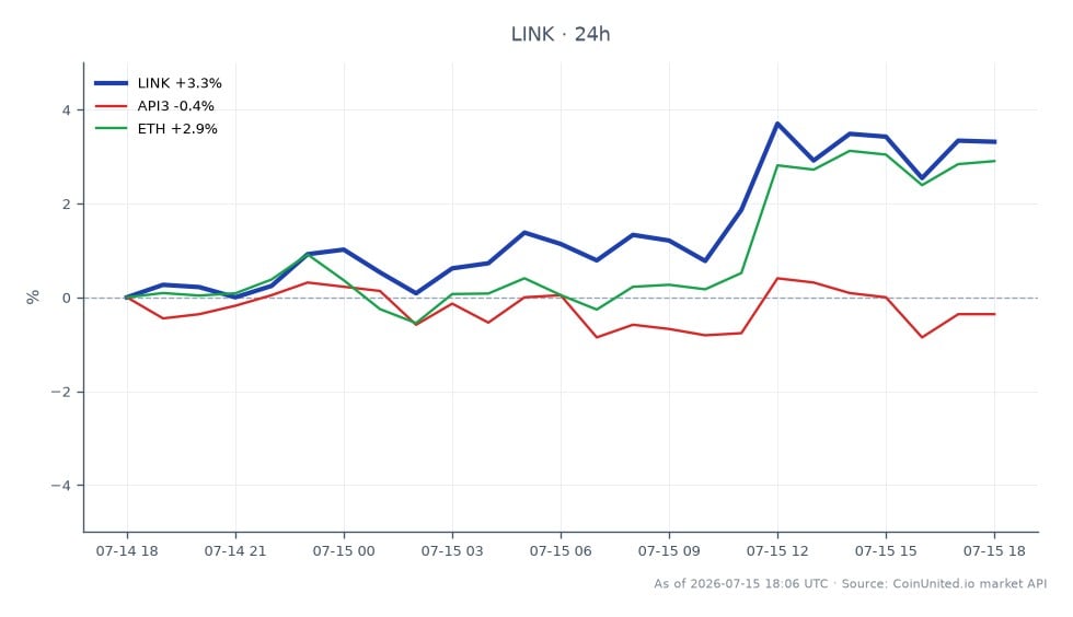 O gráfico ilustra o desempenho de 24 horas da Chainlink (LINK) no mercado de criptomoedas, mostrando um preço de abertura de US$ 8,26 e um preço de fechamento de US$ 8,54, refletindo um aumento de 3,39%. O preço mais alto atingido durante este período foi de US$ 8,629, enquanto o mais baixo foi de US$ 8,237, indicando uma faixa de negociação relativamente estável. Em comparação, ativos relacionados mostram desempenho misto; API3 experimentou um leve declínio de 0,18%, enquanto Ethereum (ETH) viu um aumento de 3,07%. Esses dados destacam a Chainlink como líder no desempenho de curto prazo entre os ativos exibidos, com uma tendência de alta notável em comparação com seus pares.