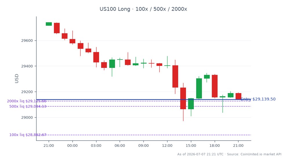 The chart illustrates the performance of the NASDAQ 100 Index (US100) over the last 24 hours. The index opened at 29,715.5 and closed at 29,139.5, reflecting a decline of 1.94%. During this period, it reached a high of 29,741.5 and a low of 28,972.75, indicating significant volatility. Traders considering a long leverage position would enter at the closing price of 29,139.5, with leverage tiers set at 100x, 500x, and 2000x. This performance is relevant for those analyzing the impact of Penguin Solutions' Q3 earnings beat on market sentiment, particularly in the context of AI infrastructure developments.