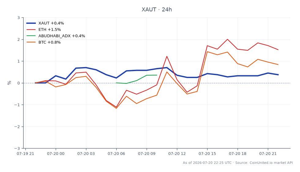 Der Chart zeigt die Performance von Tether Gold (XAUT) in den letzten 24 Stunden, mit einem Eröffnungskurs von 4005,0 $ und einem Schlusskurs von 4009,0 $, was einem moderaten Anstieg von 0,1 % entspricht. Der Kurs schwankte innerhalb einer Spanne und erreichte ein Hoch von 4036,0 $ und ein Tief von 3984,0 $. Im Vergleich dazu verzeichnete Ethereum (ETH) einen bemerkenswerten Anstieg von 1,98 %, während Bitcoin (BTC) ebenfalls um 1,25 % zulegte. Umgekehrt zeigte der Abu Dhabi ADX-Index einen leichten Rückgang von 0,16 %. Die Stabilität von Tether Gold inmitten dieser Schwankungen unterstreicht seinen Status als akzeptierte Spot-Ware in Abu Dhabi und markiert einen bedeutenden Meilenstein für tokenisiertes Gold.