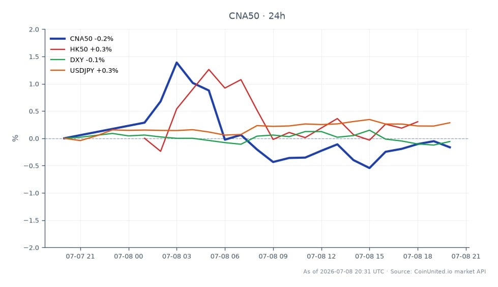 The FTSE China A50 Index (CNA50) opened at 15,104.45 and closed at 15,071.10, reflecting a slight decrease of 0.22% over the last 24 hours. The index reached a high of 15,337.50 and a low of 14,874.50 during this period, indicating volatility in the market. In related markets, the Hang Seng Index (HK50) showed a notable increase of 2.2%, while the US Dollar Index (DXY) experienced a minor decline of 0.02%. The USD/JPY currency pair rose by 0.31%, suggesting mixed sentiments across different assets. The HK50 stands out as a leader with its significant gain, while the CNA50 remains relatively flat, indicating potential caution among traders in the Chinese market as they await inflation data.