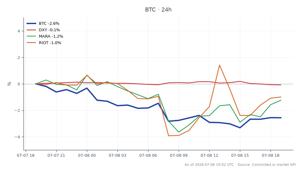 O gráfico ilustra o movimento recente do preço do Bitcoin, mostrando um preço de abertura de US$ 63.652 e um preço de fechamento de US$ 62.157, resultando em uma variação percentual de 24 horas de -2,35%. Durante este período, o Bitcoin atingiu uma máxima de US$ 63.874 e uma mínima de US$ 61.522, indicando volatilidade significativa. No contexto mais amplo do mercado, o índice DXY experimentou um leve declínio de -0,05%, enquanto ações relacionadas como Marathon Digital Holdings (MARA) e Riot Blockchain (RIOT) viram perdas de -2,38% e -2,42%, respectivamente. Esses dados sugerem que a retração do Bitcoin é espelhada por declínios em ações de cripto alavancadas, colocando posições compradas em risco em meio à reprecificação do Fed. No geral, o desempenho do Bitcoin se destaca como um foco chave para os traders, particularmente à luz dos movimentos correlacionados no setor de ações de cripto.