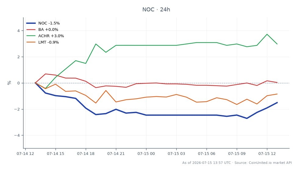 The chart displays the performance of Northrop Grumman Corporation (NOC) over the last 24 hours, opening at $539.27 and closing at $533.55, resulting in a decline of 1.06%. The stock reached a high of $544.295 and a low of $527.03 during this period, with a total of 25 candles indicating trading activity. In comparison, related stocks show varied performance: Boeing (BA) increased by 0.92%, Archer Aviation (ACHR) surged by 5.33%, while Lockheed Martin (LMT) experienced a slight decrease of 0.12%. This data suggests that while NOC is a laggard in this group, ACHR stands out as a clear leader with significant gains.