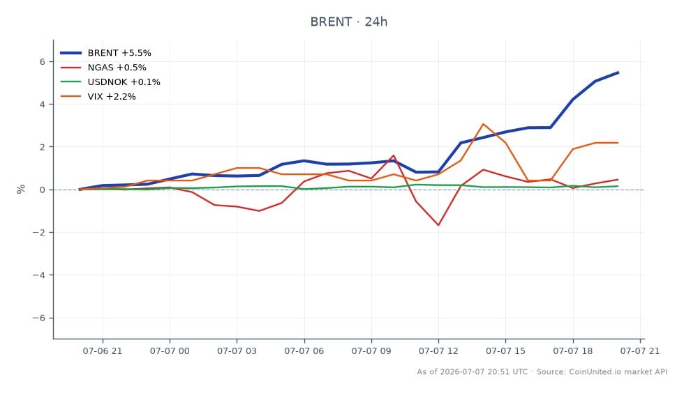 Die Grafik zeigt die jüngste Performance von Brent Crude Oil, das bei 72,13 $ eröffnet und deutlich höher bei 75,99 $ geschlossen hat, was einem Anstieg von 5,34 % in den letzten 24 Stunden entspricht. Der Preis erreichte während dieser Periode ein Hoch von 76,34 $ und ein Tief von 72,05 $. Im Vergleich dazu zeigten verwandte Märkte moderate Bewegungen: Erdgas (NGAS) stieg um 0,53 %, USD/NOK stieg um 0,18 % und der VIX, ein Maß für die Marktvolatilität, kletterte um 2,18 %. Der Anstieg der Brent-Preise ist auf geopolitische Spannungen nach den Hormuz-Tanker-Attacken zurückzuführen, was zu Spekulationen über Angebotsschocks auf dem Ölmarkt führte. Händler, die sich auf Hebel-Szenarien konzentrieren, sollten Einstiegspreise um 75,99 $ mit potenziellen Liquidationsniveaus basierend auf Volatilität und Marktbedingungen berücksichtigen. Der signifikante Anstieg von Brent sticht als klarer Spitzenreiter unter den verwandten Märkten hervor und zeigt ein erhöhtes Anlegerinteresse und Aktivität im Rohölhandel.