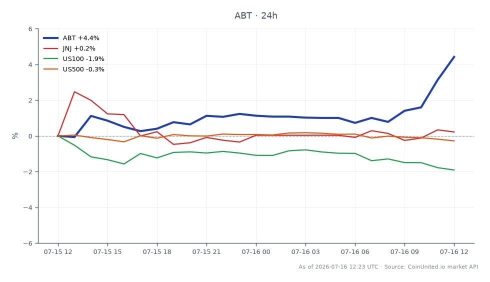 In Q1 2026, Abbott Laboratories (ABT) opened at $88.60 and closed at $92.52, marking a significant increase of 4.42% over the past 24 hours. The stock reached a high of $93.50 and a low of $87.75 during this period. In comparison, Johnson & Johnson (JNJ) experienced a slight decline of 0.26%, while the US100 and US500 indices fell by 1.69% and 0.13%, respectively. This performance positions Abbott as a clear leader among its peers, showcasing strong revenue and earnings per share (EPS) results that prompted the company to raise its full-year guidance for 2026. Traders focusing on leveraged positions should consider entry points around $92.52, with liquidation prices varying based on leverage ratios applied.