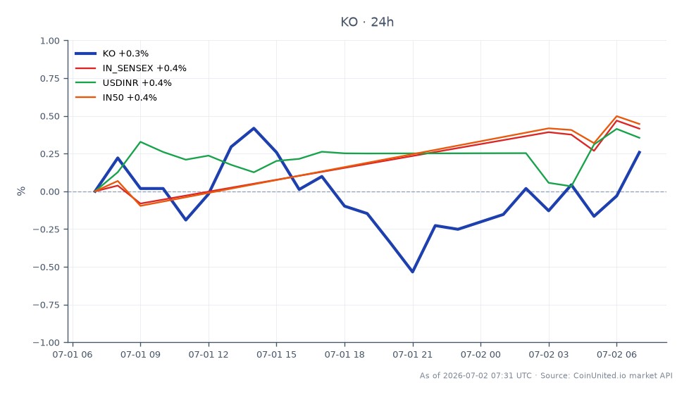 图表展示了可口可乐公司（KO）在过去24小时的表现。KO开盘价为81.435美元，最高触及81.975美元，最低为80.96美元，最终收于81.645美元，价值增长了0.26%。在更广泛的市场背景下，印度SENSEX指数上涨了0.47%，美元兑印度卢比汇率上涨了0.56%，Nifty 50指数（IN50）上涨了0.51%。这些数据显示印度市场情绪积极，可口可乐的IPO计划可能影响投资者行为。KO的表现表明在这些市场波动中处于稳定地位，相关指数中未发现明显滞后者。