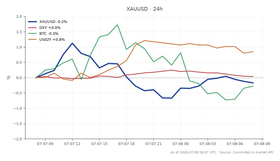 The XAU/USD (Gold / US Dollar) market opened at 4124.805 and closed slightly lower at 4118.975, marking a 24-hour change of -0.14%. The highest price reached during this period was 4180.56, while the lowest was 4092.395. In related markets, the DXY (US Dollar Index) remained unchanged at 0.0%, Bitcoin (BTC) decreased by 0.27%, and the US 2-Year Treasury Yield (US02Y) increased by 0.75%. The data indicates that leveraged XAU/USD traders are closely monitoring the $4,100 support level as geopolitical tensions between the US and Iran escalate, impacting oil prices and market sentiment. The stability of gold prices amidst these fluctuations suggests a cautious approach for traders in this volatile environment.