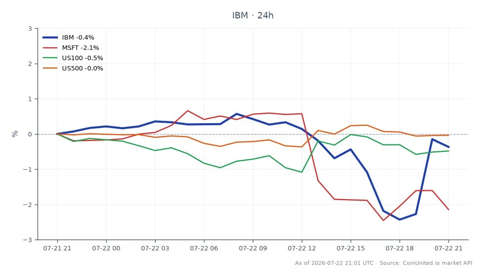 该图表展示了国际商业机器公司（IBM）股票的近期表现，开盘价为210.625美元，收盘价为210.025美元，在过去24小时内小幅下跌0.28%。在此期间，股价最高达到216.51美元，最低触及200.2美元，显示出一定的波动区间。相比之下，微软公司（MSFT）下跌了2.19%，而US100指数下跌了0.37%，US500指数则持平于0.0%。这些数据表明，尽管IBM表现相对稳定，但在跨市场分析中，MSFT是一个显著的落后者，这可能会影响高杠杆头寸的差价合约交易策略。