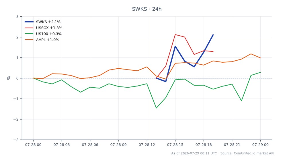 Skyworks Solutions, Inc. (SWKS) a ouvert à 64,495 $ et clôturé à 65,06 $, marquant une augmentation de 0,88 % au cours des dernières 24 heures. L'action a atteint un sommet de 65,515 $ et un creux de 62,615 $ pendant cette période. En comparaison, l'indice américain des semi-conducteurs (USSOX) a connu une baisse de 0,52 %, tandis que l'indice Nasdaq 100 (US100) a enregistré une légère baisse de 0,05 %. Apple Inc. (AAPL) a été un sous-performer notable, gagnant 1,04 %. Ce graphique illustre la performance de SWKS par rapport à ces indices connexes, soulignant sa force relative malgré les résultats mitigés du marché au sens large.