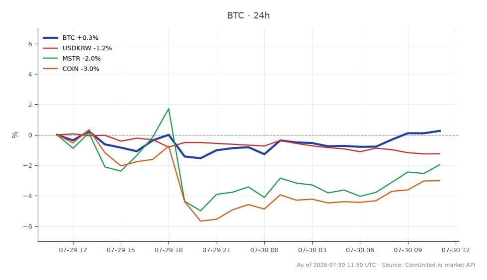 图表展示了比特币(BTC)在韩国持续的加密税辩论背景下的近期表现。在过去24小时内,比特币以$64,446开盘,收于$64,651,小幅上涨0.32%。在此期间,比特币的交易区间高点为$64,692,低点为$63,236,波动幅度为$1,456。相比之下,韩元(USDKRW)贬值1.19%,而MicroStrategy Inc.(MSTR)和Coinbase Global Inc.(COIN)分别下跌1.82%和2.98%。这些数据凸显了比特币在更广泛的市场波动中相对稳定的表现,使其成为在高杠杆交易者驾驭不确定监管环境时的焦点。