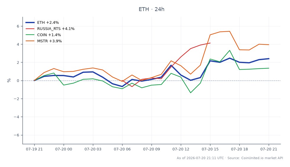 The chart illustrates the performance of Ethereum (ETH) over a 24-hour period, showing an opening price of $1866.6 and a closing price of $1905.9, resulting in a price increase of 2.11%. The highest price reached during this period was $1917.7, while the lowest was $1842.0. In comparison, the related assets show significant movements: the Russia RTS index increased by 5.51%, MicroStrategy (MSTR) rose by 3.96%, and Coinbase (COIN) saw a gain of 1.37%. The Russia RTS index stands out as the leader in this cross-market analysis, reflecting a robust performance relative to the other assets. This data highlights the varying impacts of recent regulatory developments on different markets, particularly in the context of Russia's new crypto law.