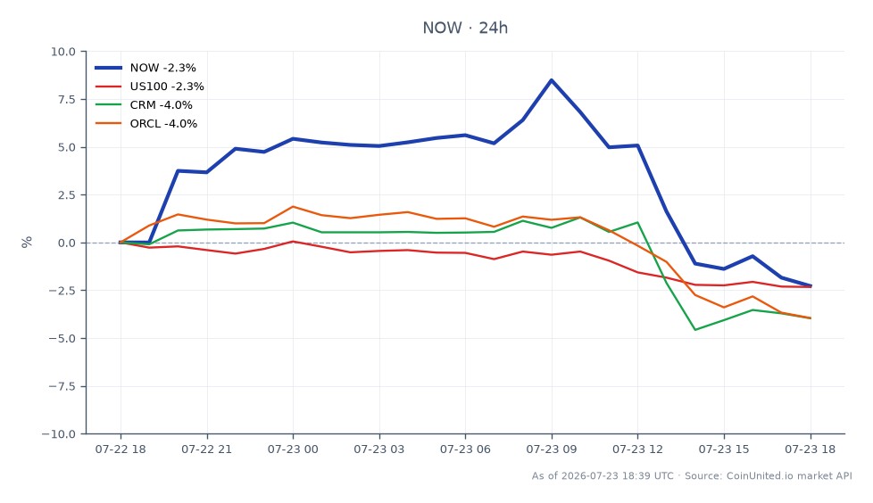 In May, ServiceNow, Inc. (NOW) experienced a significant rally, opening at $94.87 and closing at $93.28, marking a decrease of 1.68% over the last 24 hours. The stock reached a high of $103.85 and a low of $93.195 during this period. In comparison, the broader market reflected bearish trends, with the US100 index declining by 2.33%, Salesforce (CRM) down by 3.43%, and Oracle (ORCL) experiencing a drop of 4.46%. This indicates that while ServiceNow faced some downward pressure, it outperformed its peers in the tech sector, making it a notable point of interest for leveraged traders looking for potential opportunities amidst market volatility.