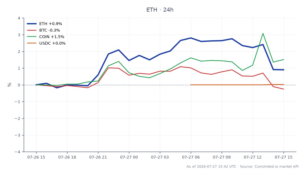 Der Chart zeigt die Performance von Ethereum (ETH) in den letzten 24 Stunden, mit einem Eröffnungskurs von 1.897,9 $ und einem Schlusskurs von 1.931,1 $, was einem Anstieg von 1,75 % entspricht. Der Kurs schwankte in diesem Zeitraum zwischen einem Tief von 1.897,3 $ und einem Hoch von 1.981,0 $. Im Vergleich dazu verzeichnete Bitcoin (BTC) einen leichten Rückgang von 0,19 %, während Coinbase (COIN) einen Anstieg von 1,86 % verzeichnete. USDC blieb mit einer Veränderung von 0,02 % relativ stabil. Diese Daten deuten auf die Widerstandsfähigkeit von Ethereum inmitten des jüngsten Diebstahls von 5.227 ETH (ca. 9,7 Millionen $) über vier Chains hin, was Bedenken hinsichtlich des Hebelrisikos und der Sektor-Neubewertung aufwirft. Die Performance von ETH sticht in diesem Kontext als führend hervor, während BTC eine nachlaufende Performance zeigt.