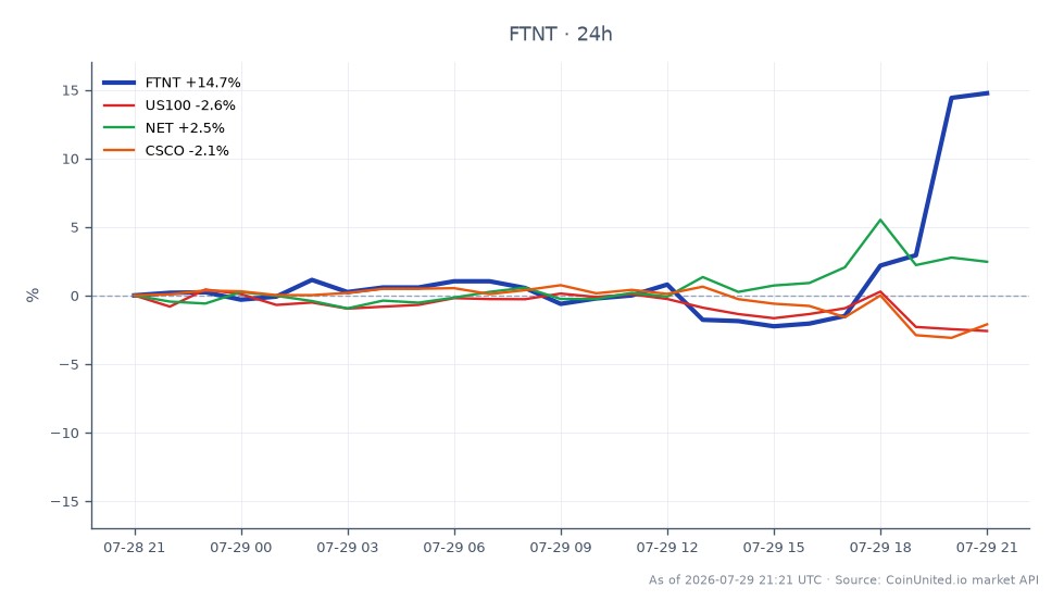 Fortinet, Inc. (FTNT) a connu une hausse significative de 14,99 % au cours des dernières 24 heures, clôturant à 171,25 $ après avoir ouvert à 148,93 $. L'action a atteint un sommet de 174,495 $ et un creux de 143,83 $ pendant cette période. En comparaison, le marché dans son ensemble a affiché une performance mitigée avec l'indice NASDAQ-100 (US100) en baisse de 2,5 %, tandis que Cloudflare, Inc. (NET) a gagné 2,87 % et Cisco Systems, Inc. (CSCO) a chuté de 2,21 %. Cela indique que Fortinet a été un leader clair en termes de performance parmi ses pairs, démontrant un fort intérêt des investisseurs suite à son rapport de résultats du T2.