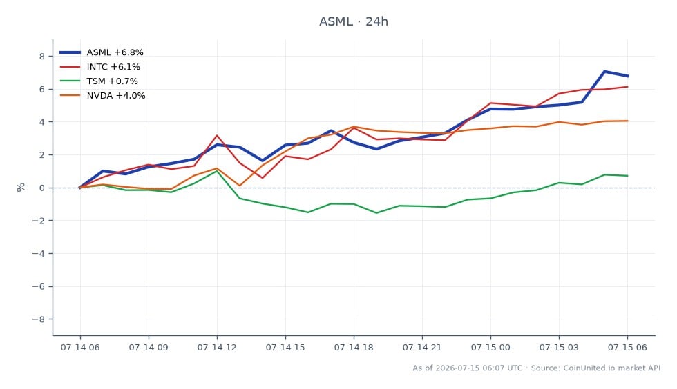 ASML Holding N.V. (ASML) a connu un mouvement de prix significatif sur le marché boursier, ouvrant à 1750,95 et clôturant à 1852,98, marquant une augmentation de 5,83 % au cours des dernières 24 heures. L'action a atteint un sommet de 1888,24 et un creux de 1725,0 pendant cette période. En comparaison, Intel Corporation (INTC) a connu une augmentation de 6,12 %, tandis que Taiwan Semiconductor Manufacturing Company (TSM) a enregistré une modeste hausse de 0,69 %. NVIDIA Corporation (NVDA) a également contribué au sentiment positif avec une augmentation de 3,86 %. La performance robuste d'ASML indique son leadership dans le secteur des semi-conducteurs dans le cadre d'un supercycle continu de dépenses d'investissement en IA, tandis que TSM a été à la traîne par rapport aux autres actions dans cette analyse intermarchés.