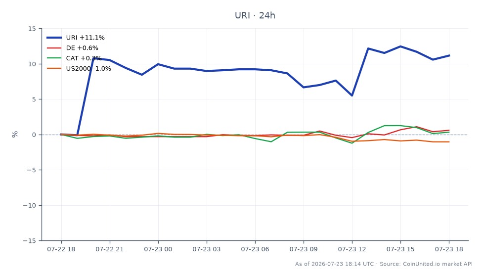 Le graphique illustre la performance de United Rentals, Inc. (URI) au cours des dernières 24 heures. URI a ouvert à 1 033,83 $ et a clôturé à 1 151,56 $, marquant une augmentation significative de 11,39 %. L'action a atteint un sommet de 1 180,00 $ et un creux de 1 020,00 $ pendant cette période, avec un total de 25 chandeliers représentés. En comparaison, les actions apparentées ont montré des performances variées : Deere & Company (DE) a augmenté de 0,78 %, tandis que Caterpillar Inc. (CAT) a diminué de 0,11 %, et l'indice US Small Cap 2000 (US2000) a chuté de 1,16 %. Le solide rapport sur les résultats d'URI a atténué les préoccupations concernant les marges, entraînant une forte hausse de son cours, ce qui en fait le leader incontesté parmi ses pairs sur cette période.
